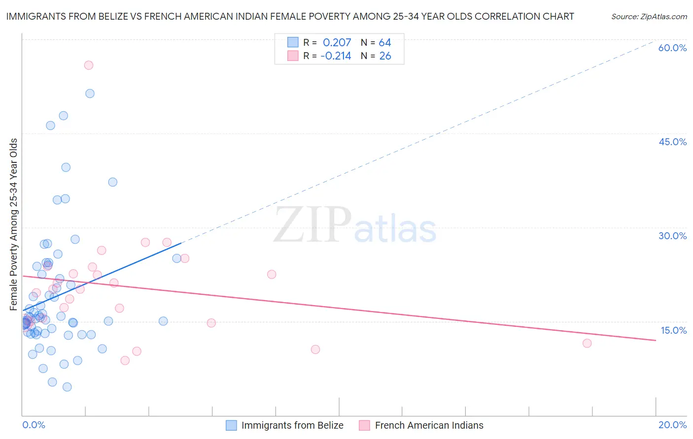 Immigrants from Belize vs French American Indian Female Poverty Among 25-34 Year Olds