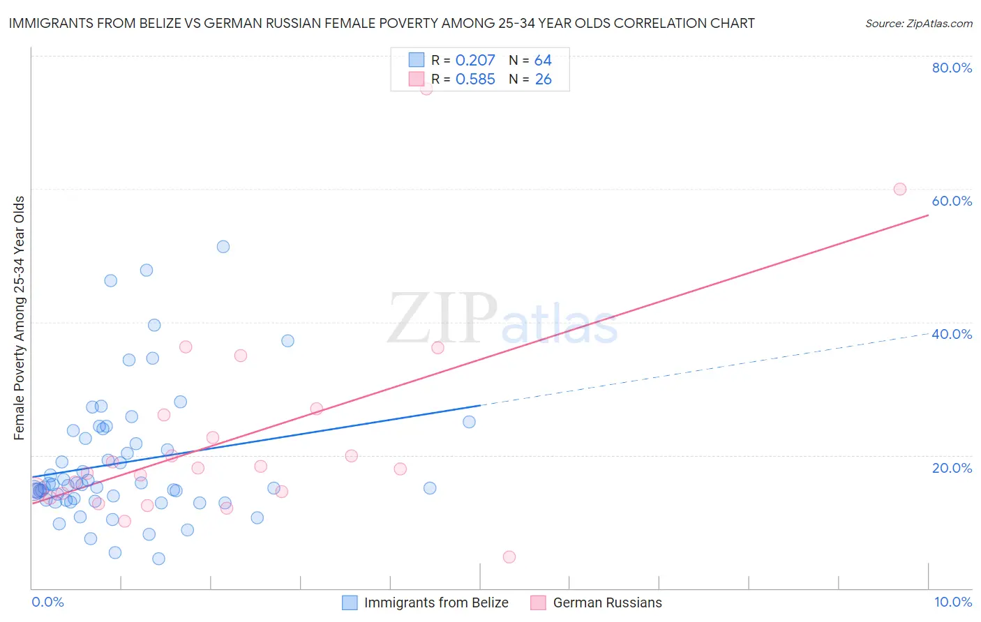 Immigrants from Belize vs German Russian Female Poverty Among 25-34 Year Olds