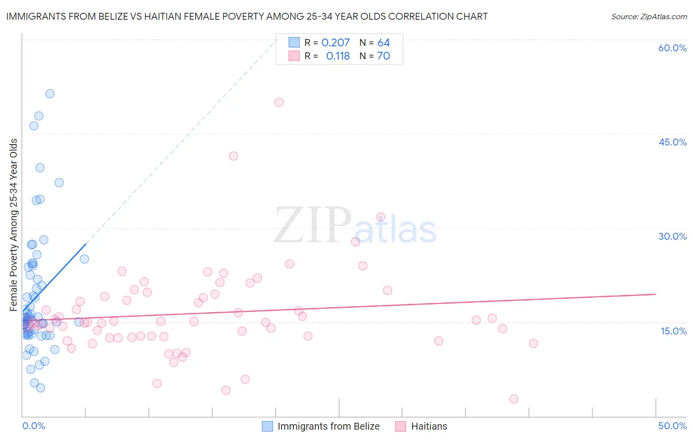 Immigrants from Belize vs Haitian Female Poverty Among 25-34 Year Olds