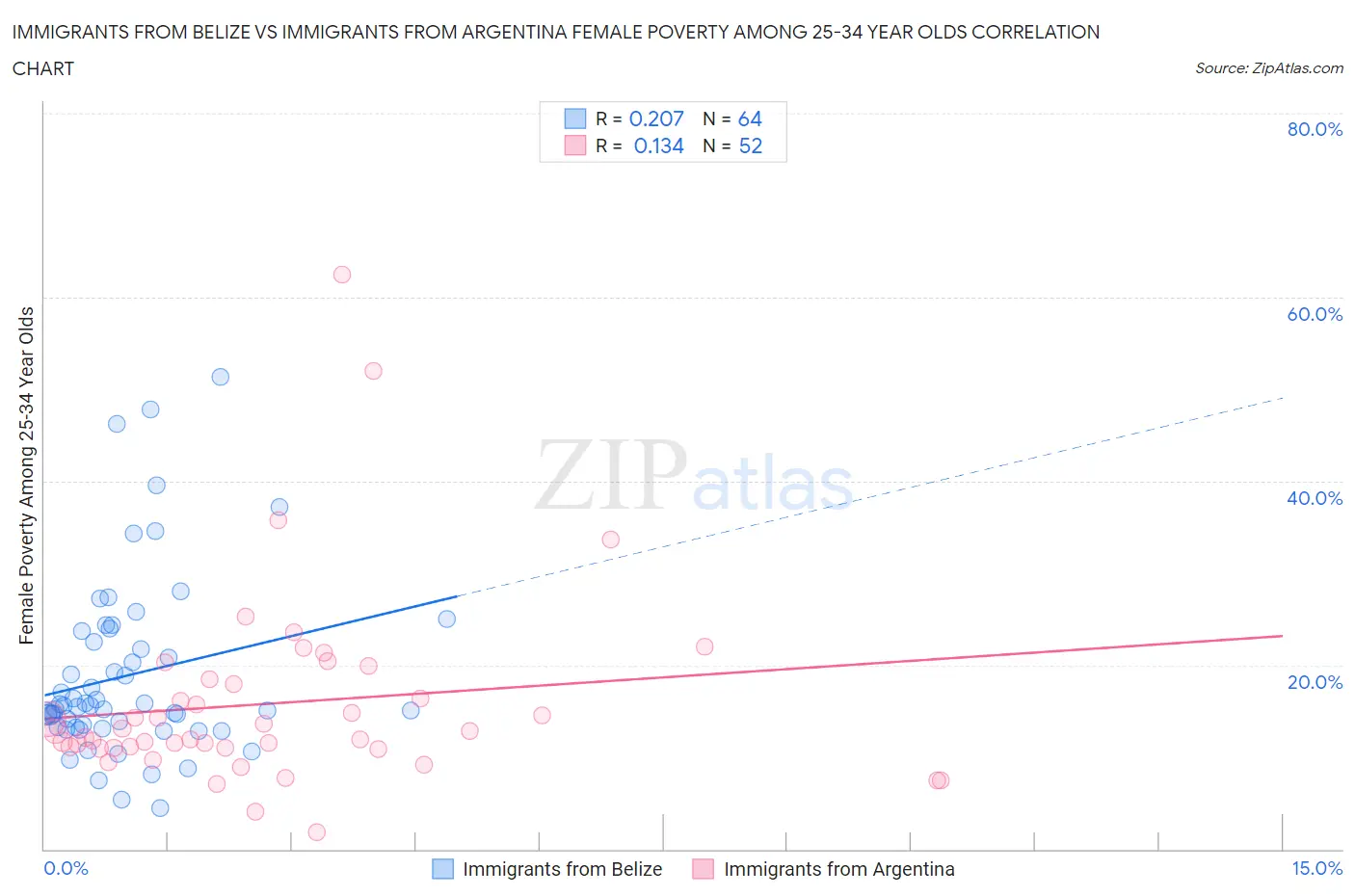 Immigrants from Belize vs Immigrants from Argentina Female Poverty Among 25-34 Year Olds