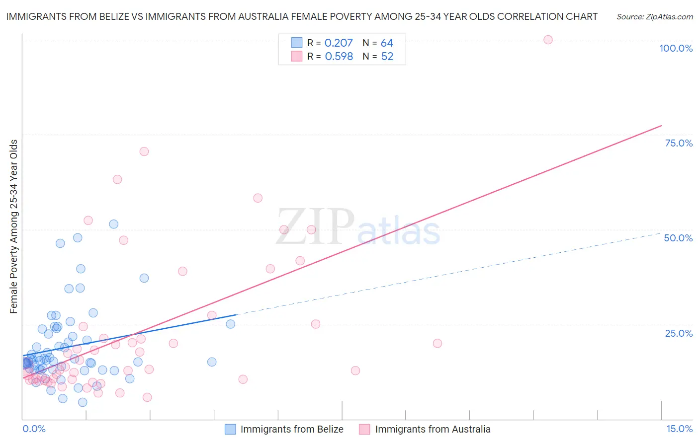 Immigrants from Belize vs Immigrants from Australia Female Poverty Among 25-34 Year Olds