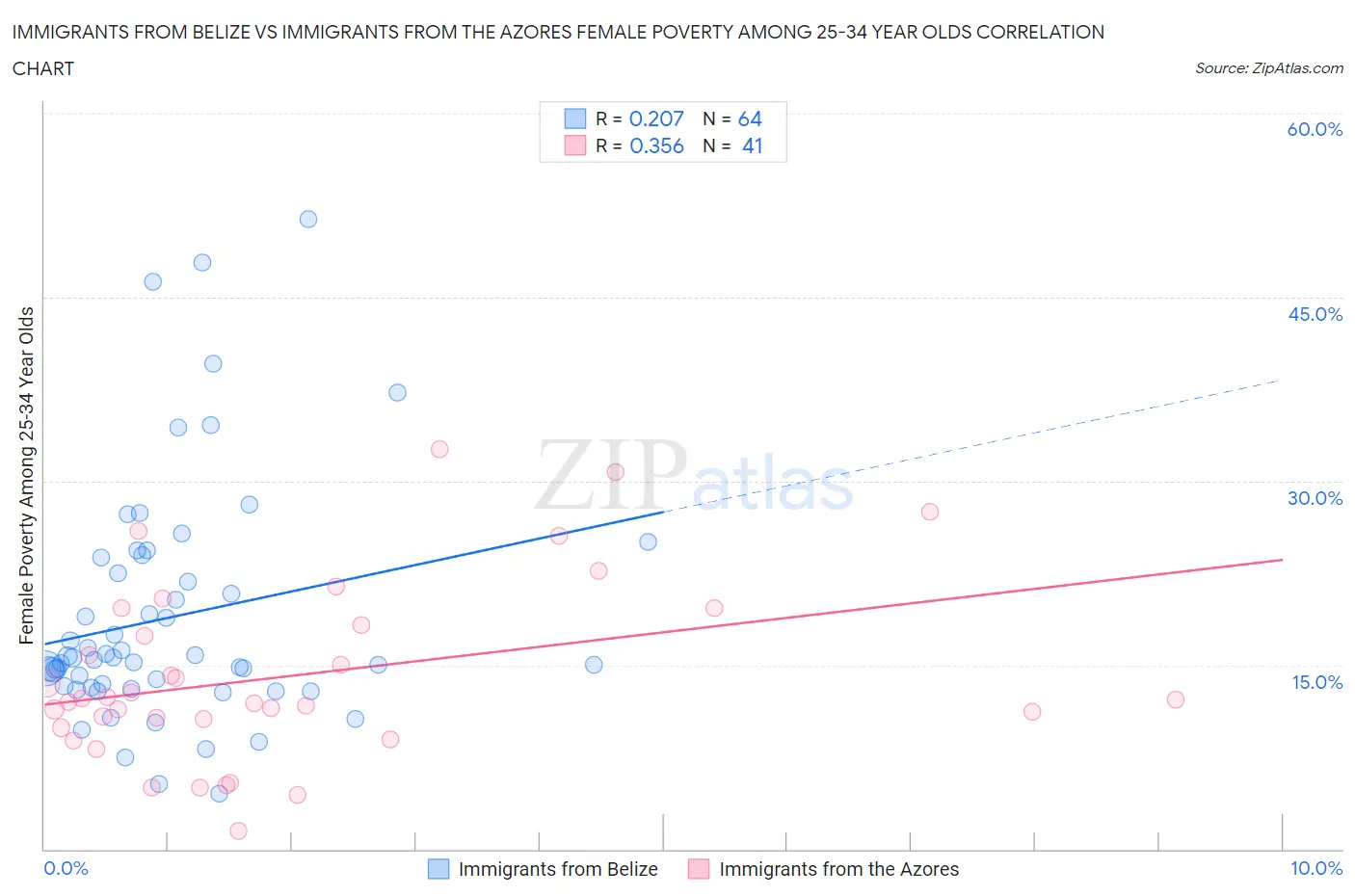 Immigrants from Belize vs Immigrants from the Azores Female Poverty Among 25-34 Year Olds