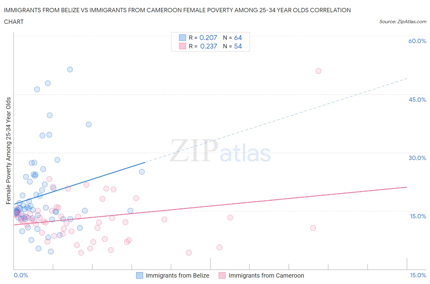 Immigrants from Belize vs Immigrants from Cameroon Female Poverty Among 25-34 Year Olds
