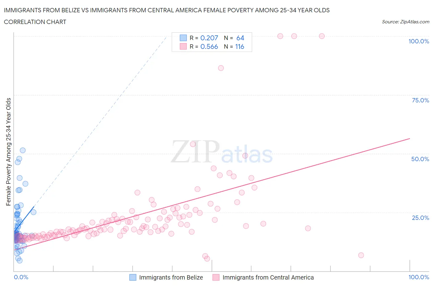 Immigrants from Belize vs Immigrants from Central America Female Poverty Among 25-34 Year Olds