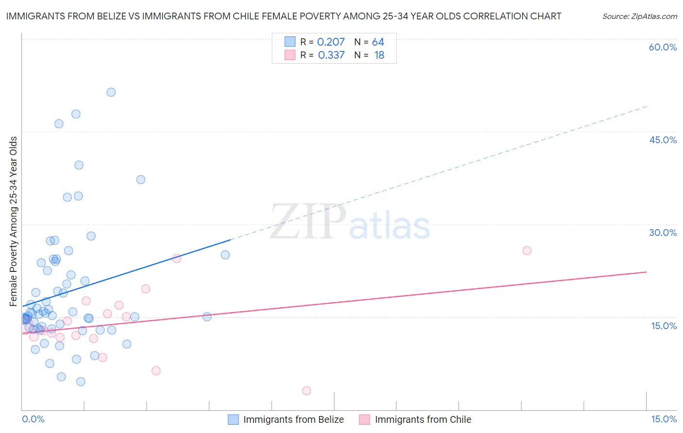 Immigrants from Belize vs Immigrants from Chile Female Poverty Among 25-34 Year Olds