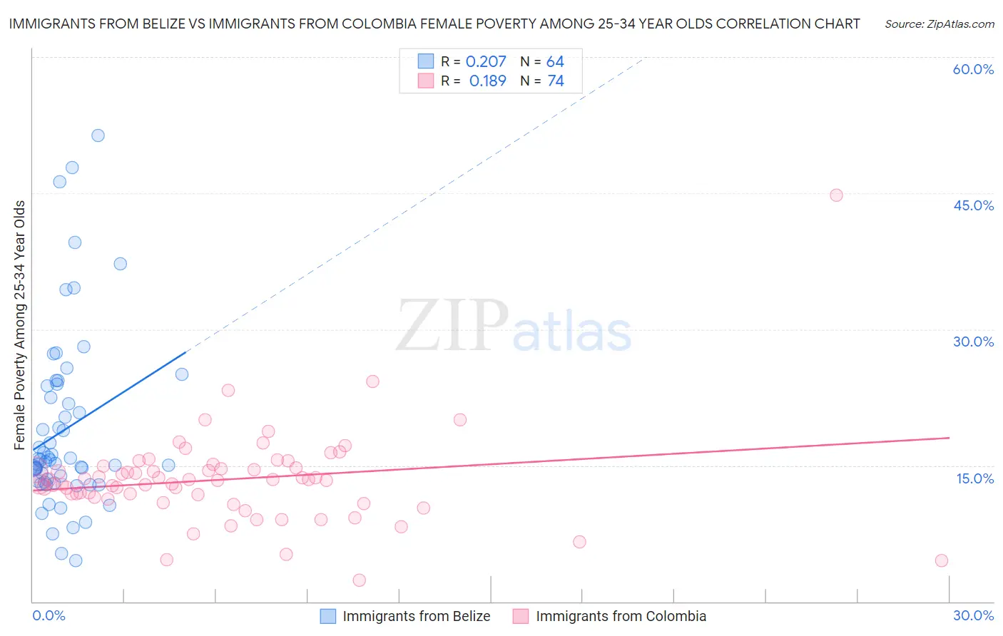 Immigrants from Belize vs Immigrants from Colombia Female Poverty Among 25-34 Year Olds