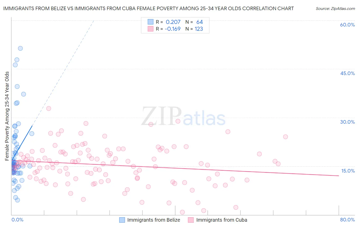 Immigrants from Belize vs Immigrants from Cuba Female Poverty Among 25-34 Year Olds