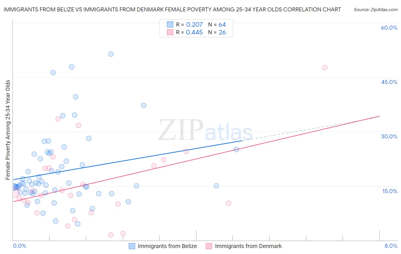 Immigrants from Belize vs Immigrants from Denmark Female Poverty Among 25-34 Year Olds