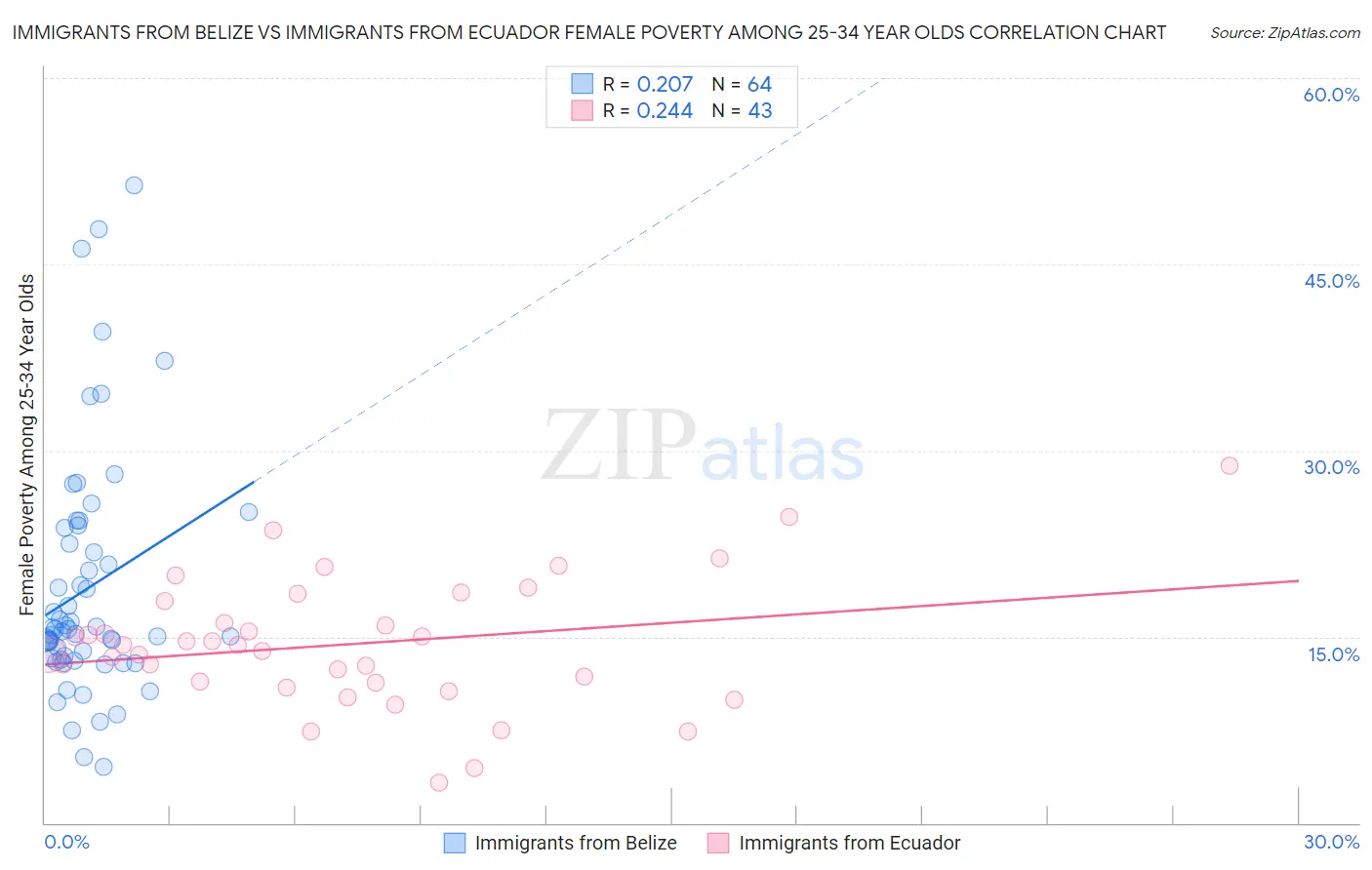 Immigrants from Belize vs Immigrants from Ecuador Female Poverty Among 25-34 Year Olds