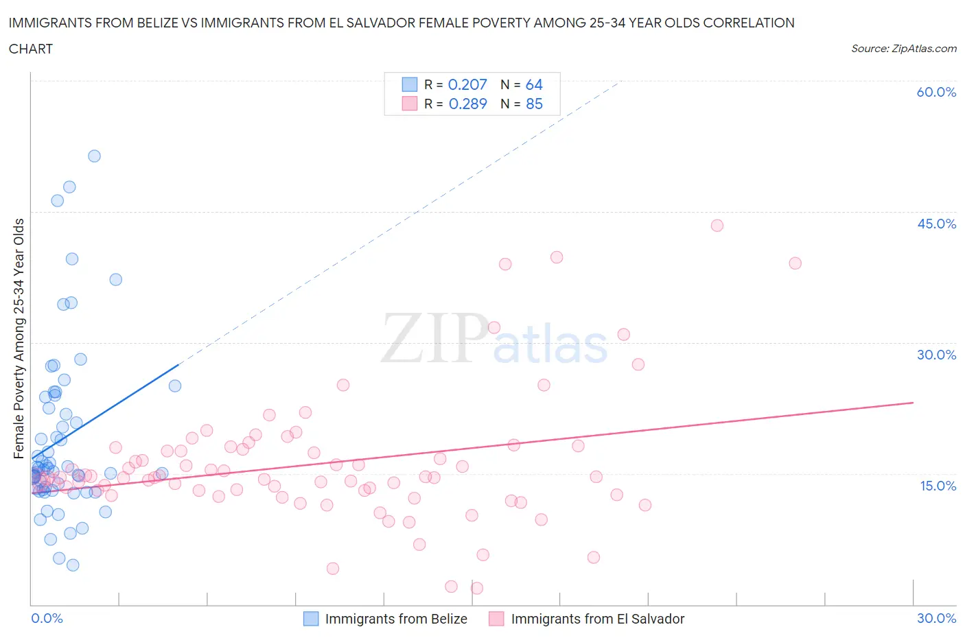 Immigrants from Belize vs Immigrants from El Salvador Female Poverty Among 25-34 Year Olds