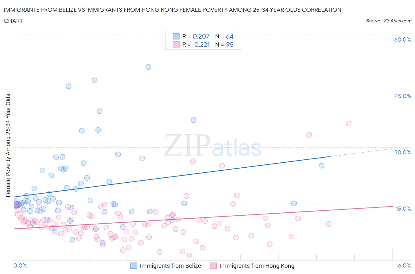 Immigrants from Belize vs Immigrants from Hong Kong Female Poverty Among 25-34 Year Olds