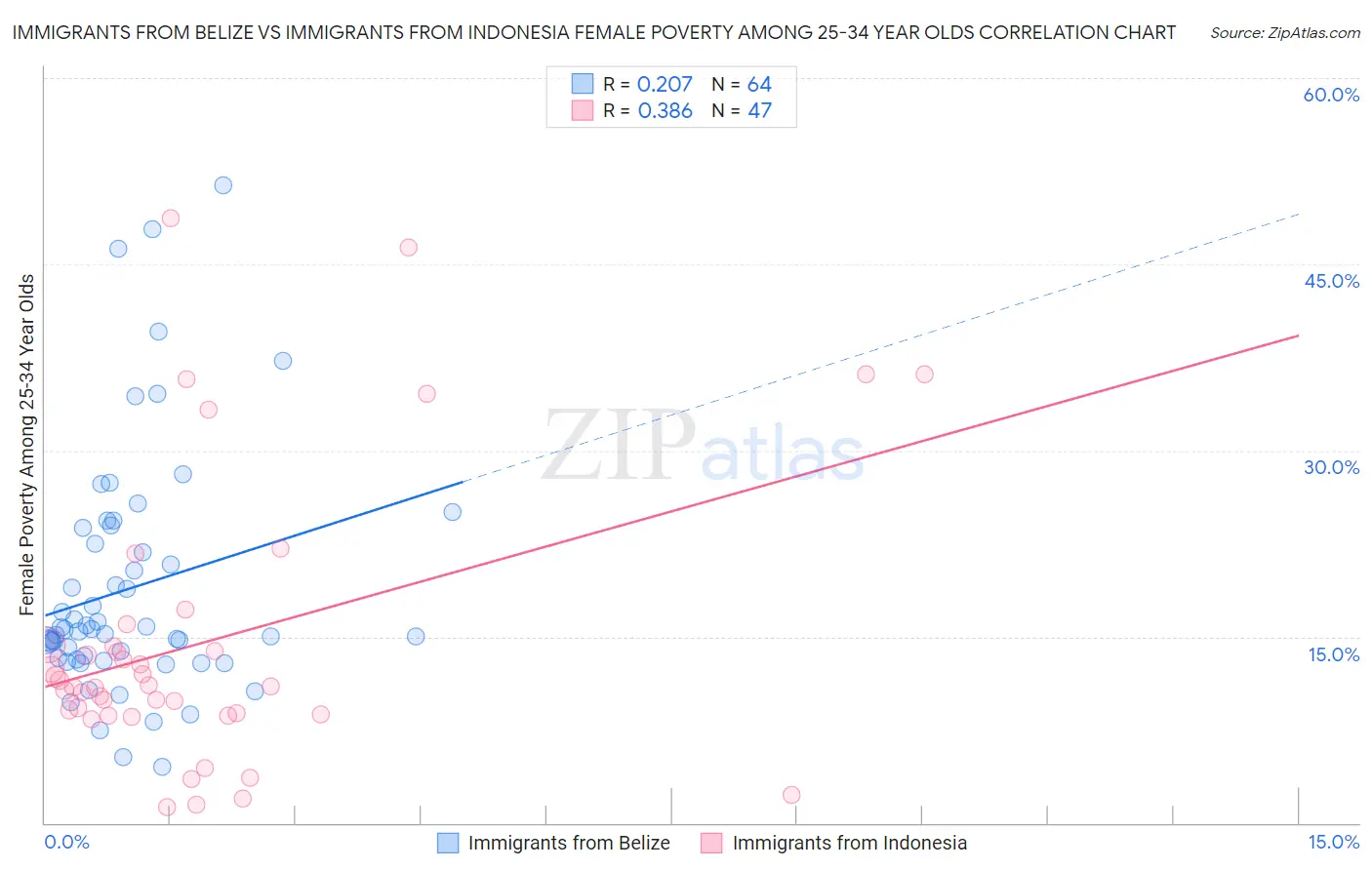 Immigrants from Belize vs Immigrants from Indonesia Female Poverty Among 25-34 Year Olds