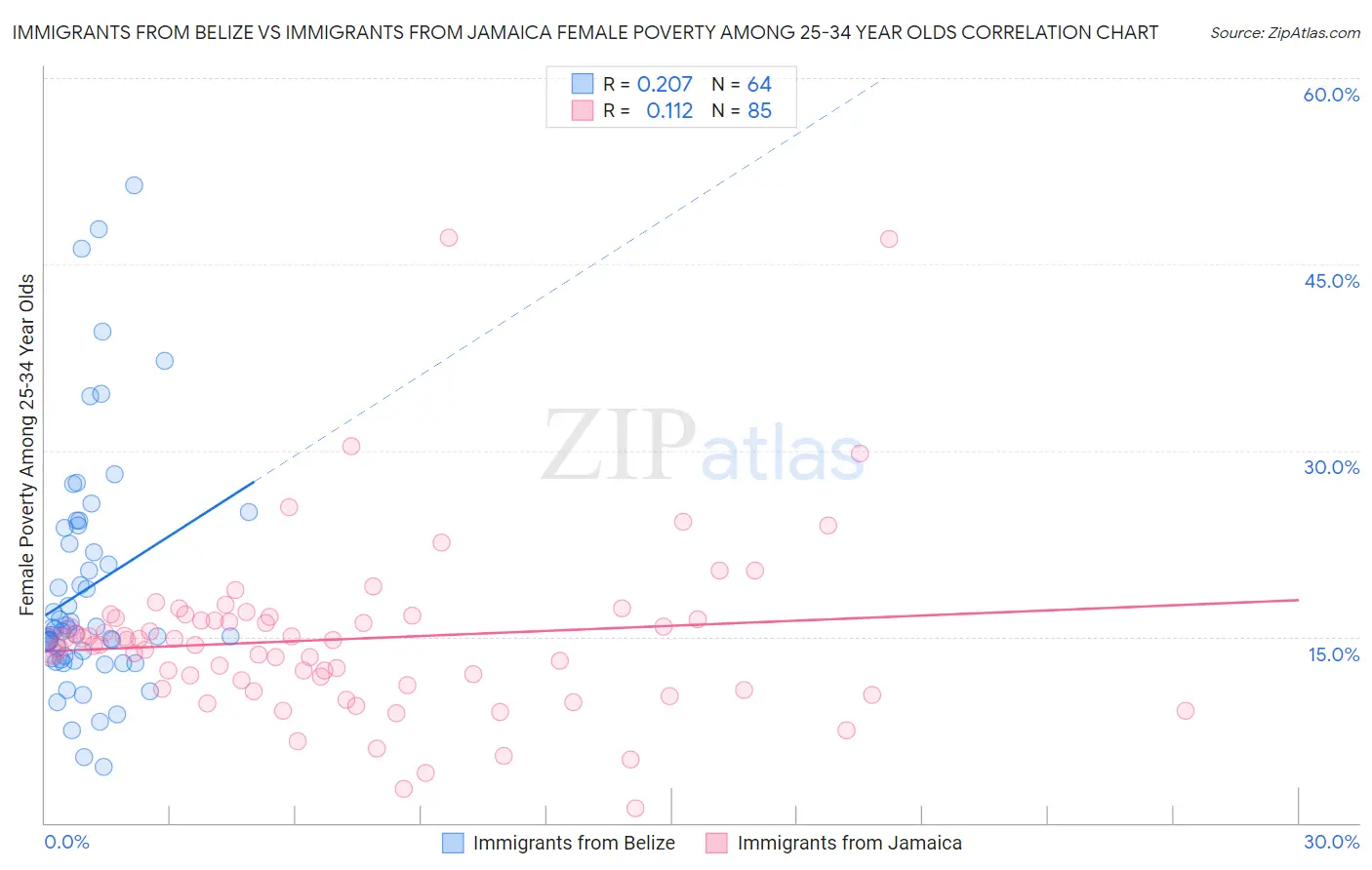 Immigrants from Belize vs Immigrants from Jamaica Female Poverty Among 25-34 Year Olds