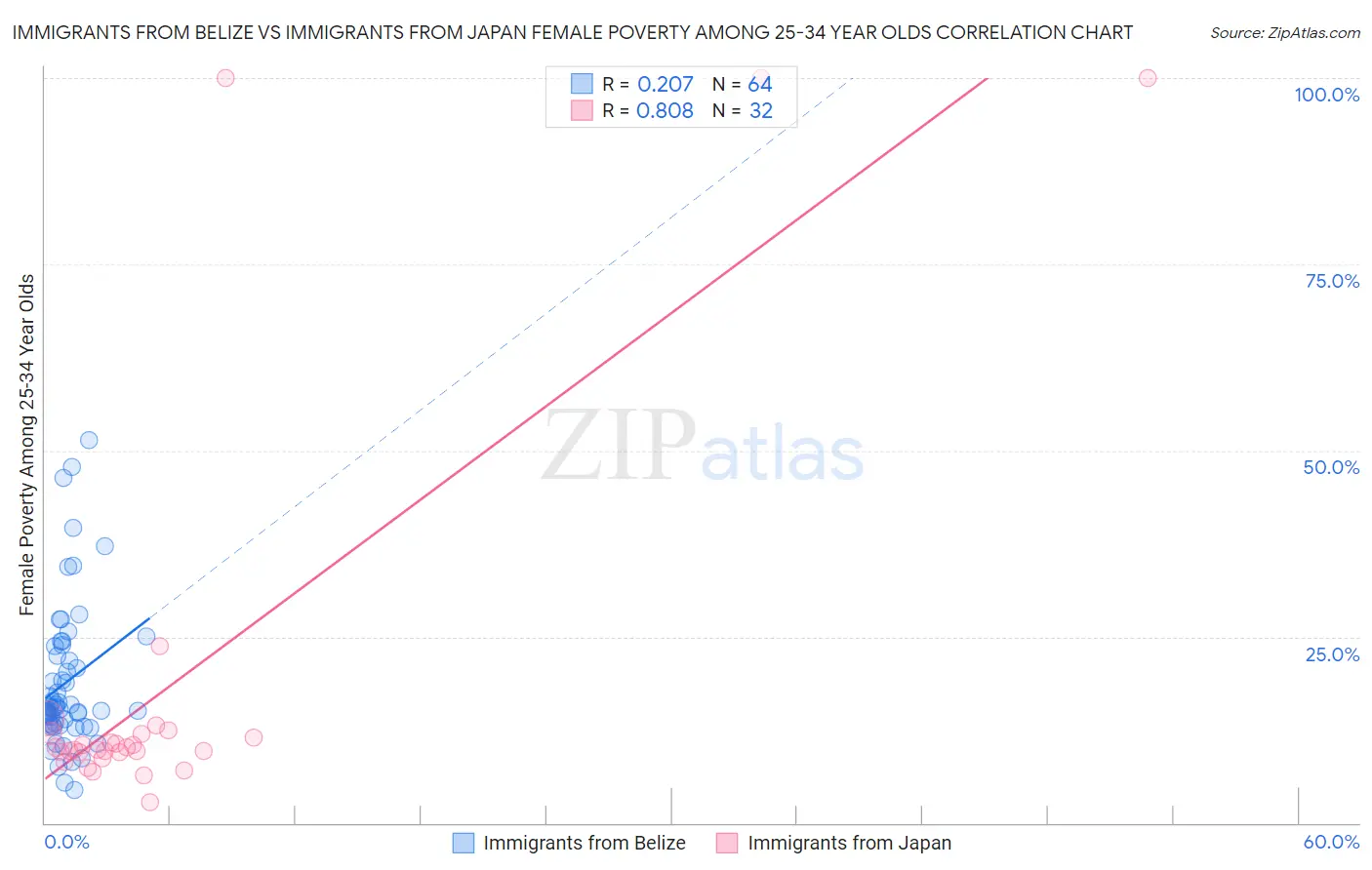 Immigrants from Belize vs Immigrants from Japan Female Poverty Among 25-34 Year Olds