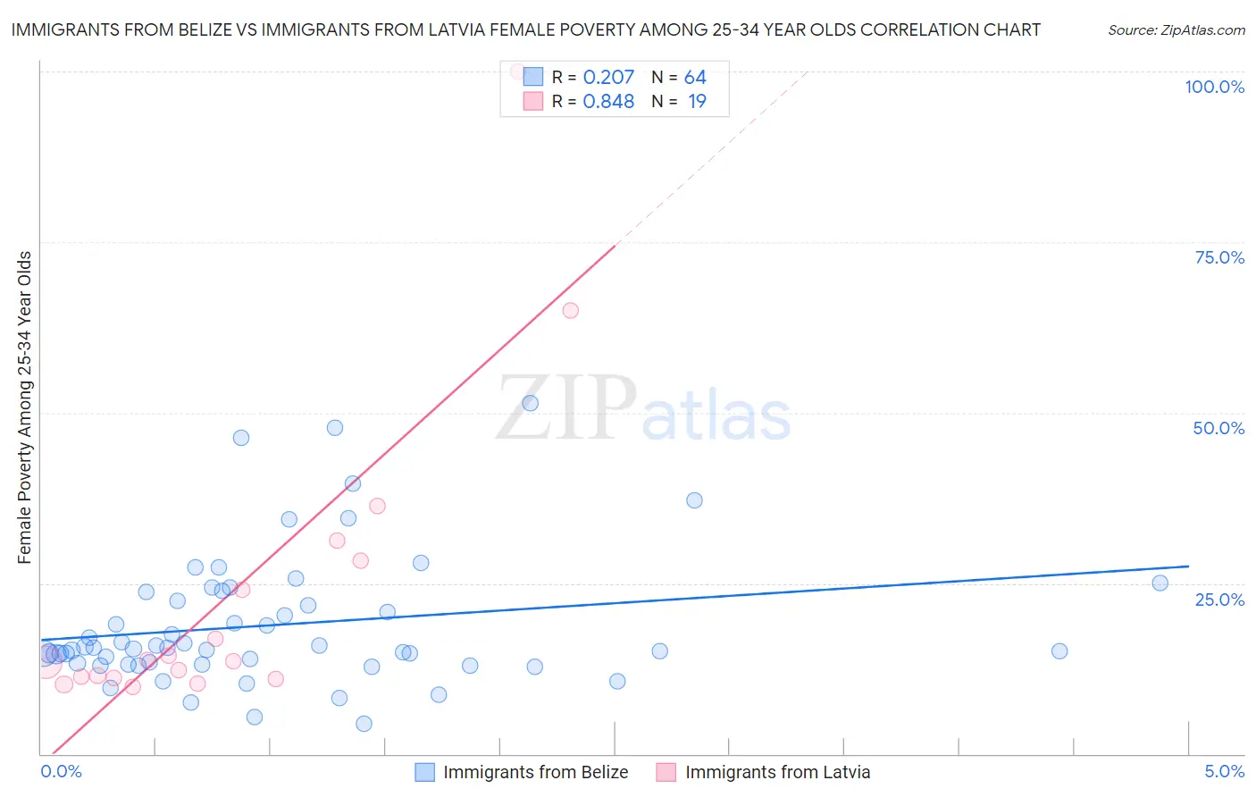 Immigrants from Belize vs Immigrants from Latvia Female Poverty Among 25-34 Year Olds