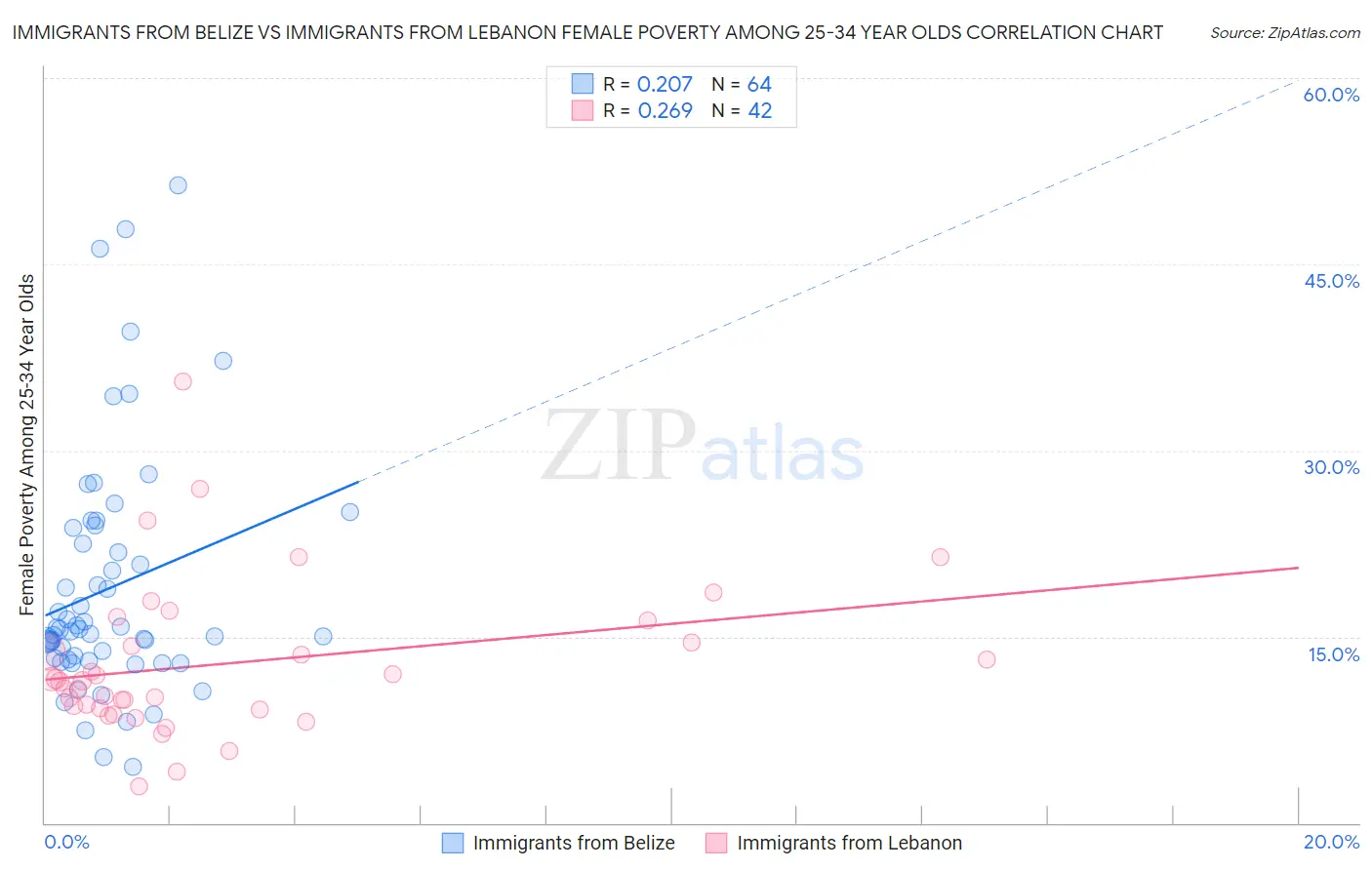 Immigrants from Belize vs Immigrants from Lebanon Female Poverty Among 25-34 Year Olds