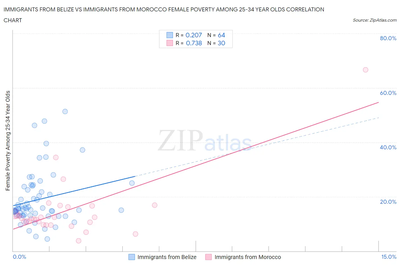 Immigrants from Belize vs Immigrants from Morocco Female Poverty Among 25-34 Year Olds