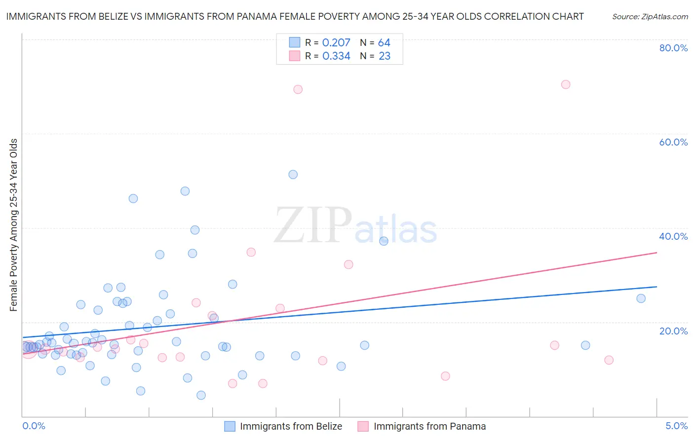 Immigrants from Belize vs Immigrants from Panama Female Poverty Among 25-34 Year Olds