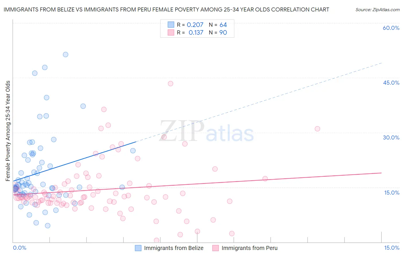 Immigrants from Belize vs Immigrants from Peru Female Poverty Among 25-34 Year Olds