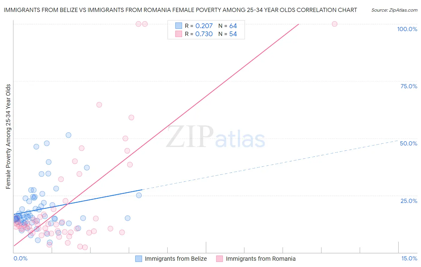 Immigrants from Belize vs Immigrants from Romania Female Poverty Among 25-34 Year Olds