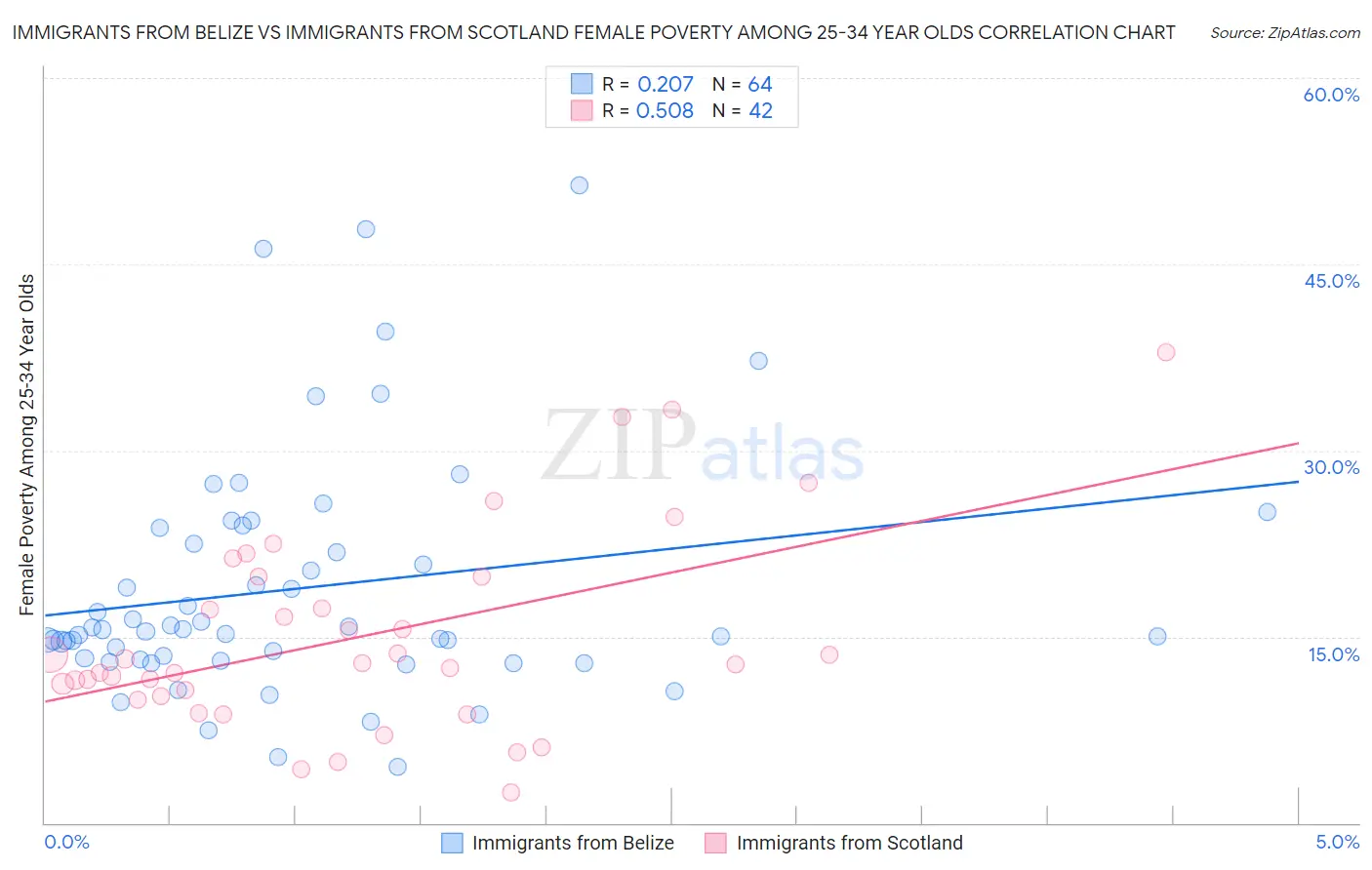 Immigrants from Belize vs Immigrants from Scotland Female Poverty Among 25-34 Year Olds