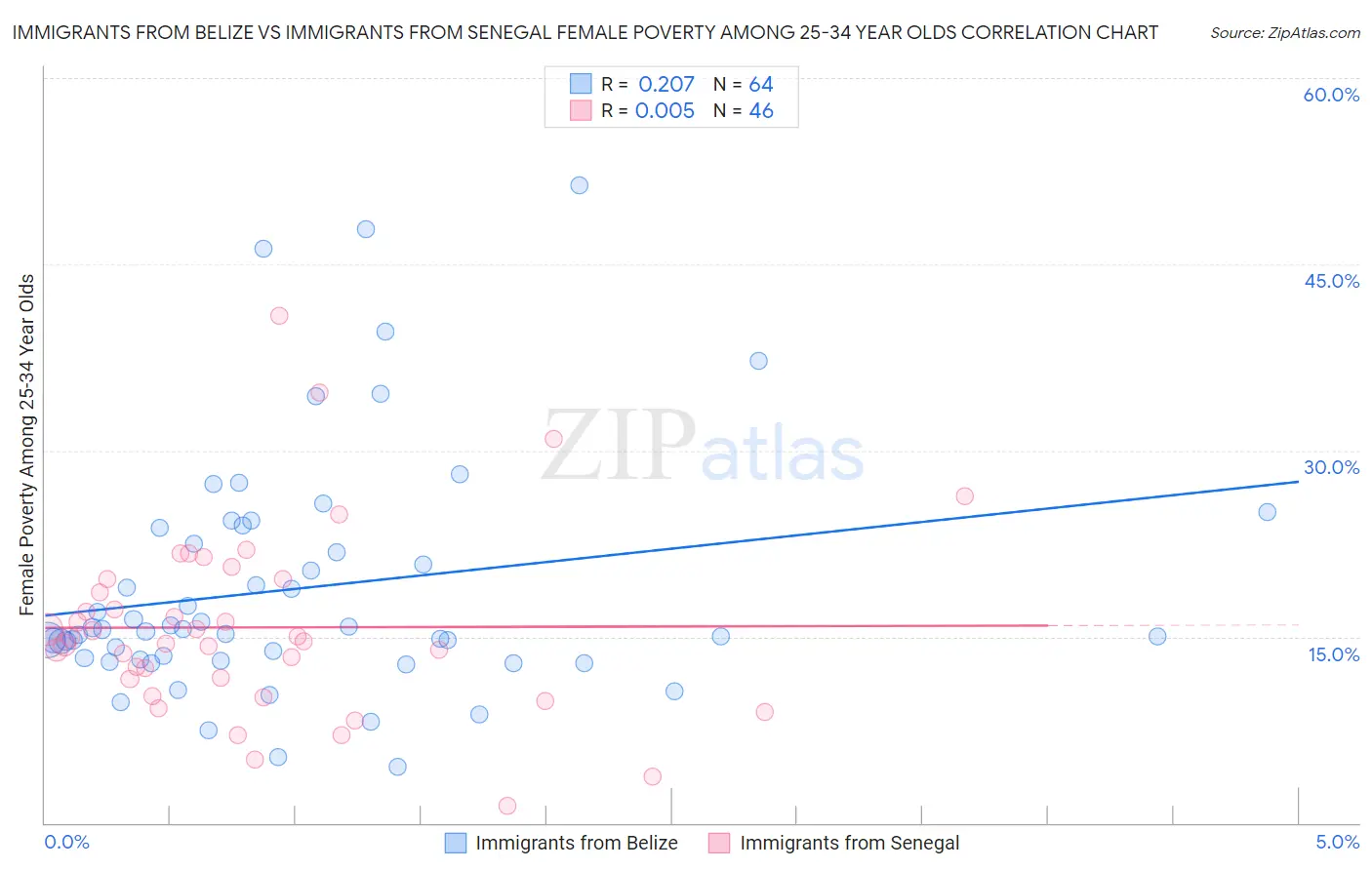 Immigrants from Belize vs Immigrants from Senegal Female Poverty Among 25-34 Year Olds
