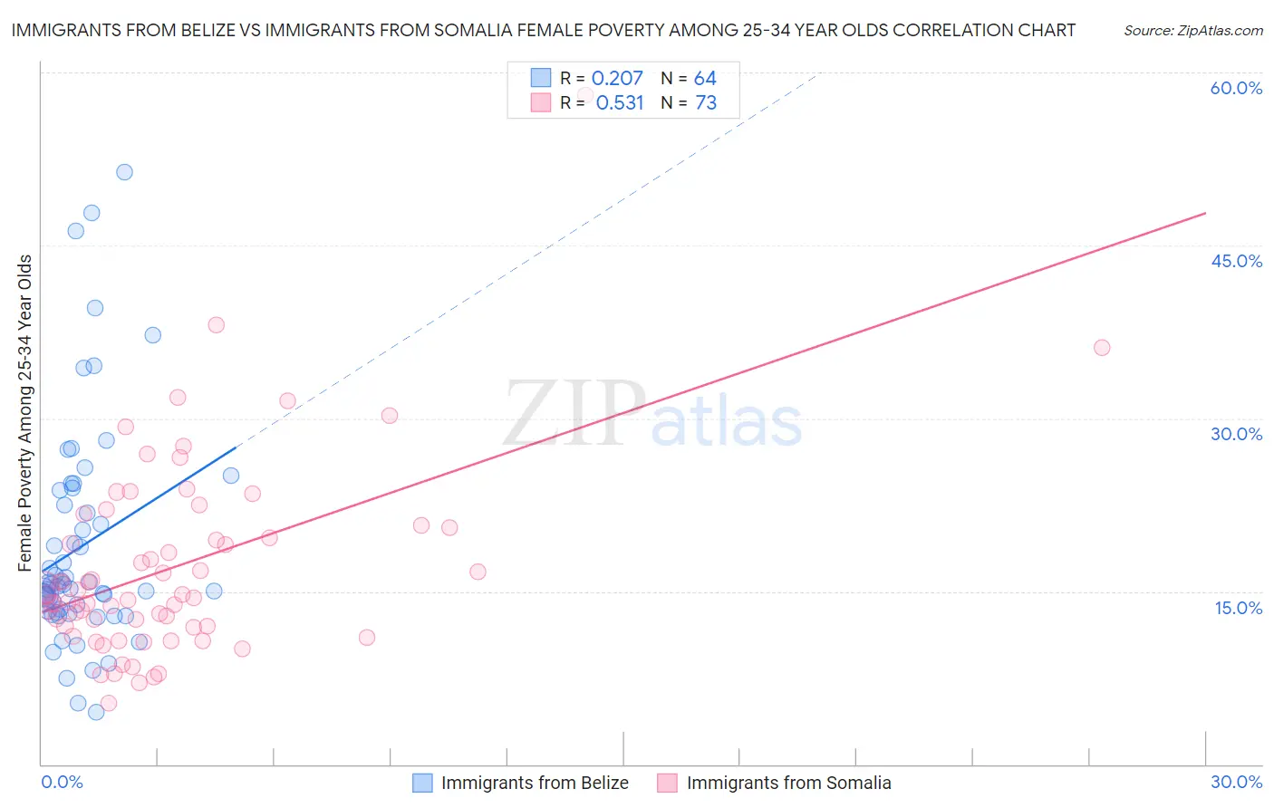 Immigrants from Belize vs Immigrants from Somalia Female Poverty Among 25-34 Year Olds