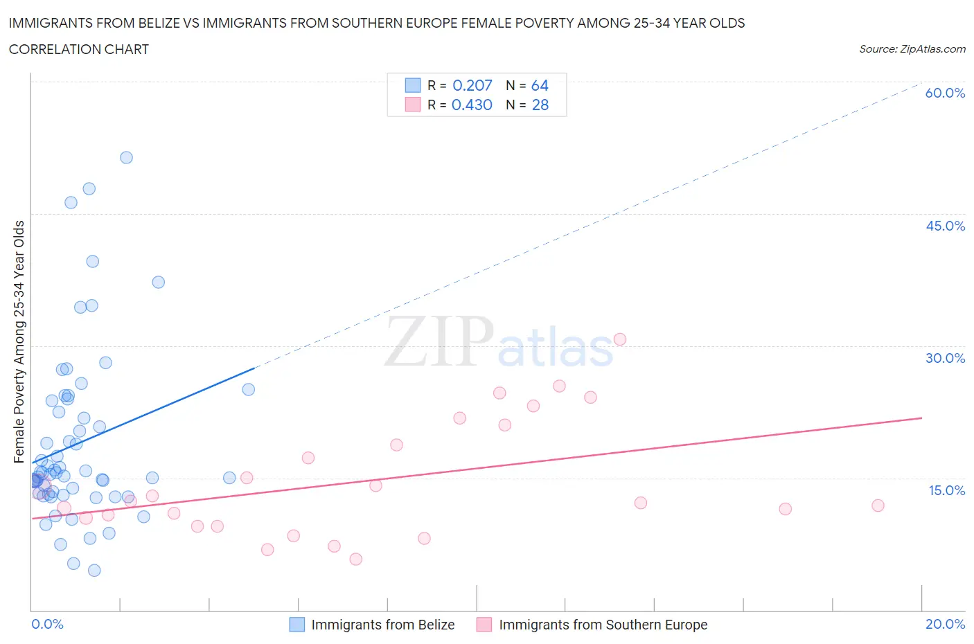 Immigrants from Belize vs Immigrants from Southern Europe Female Poverty Among 25-34 Year Olds