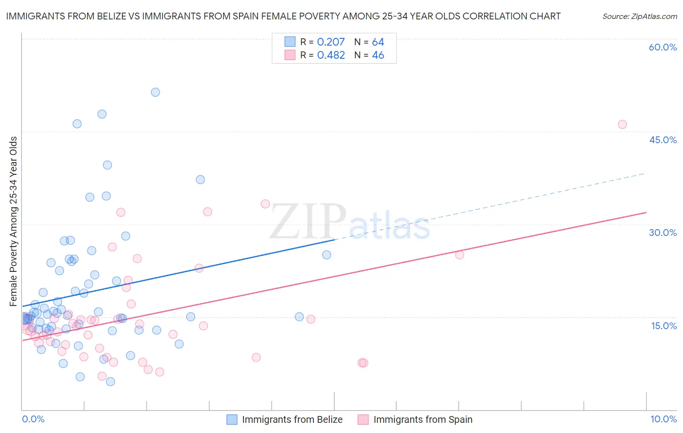 Immigrants from Belize vs Immigrants from Spain Female Poverty Among 25-34 Year Olds