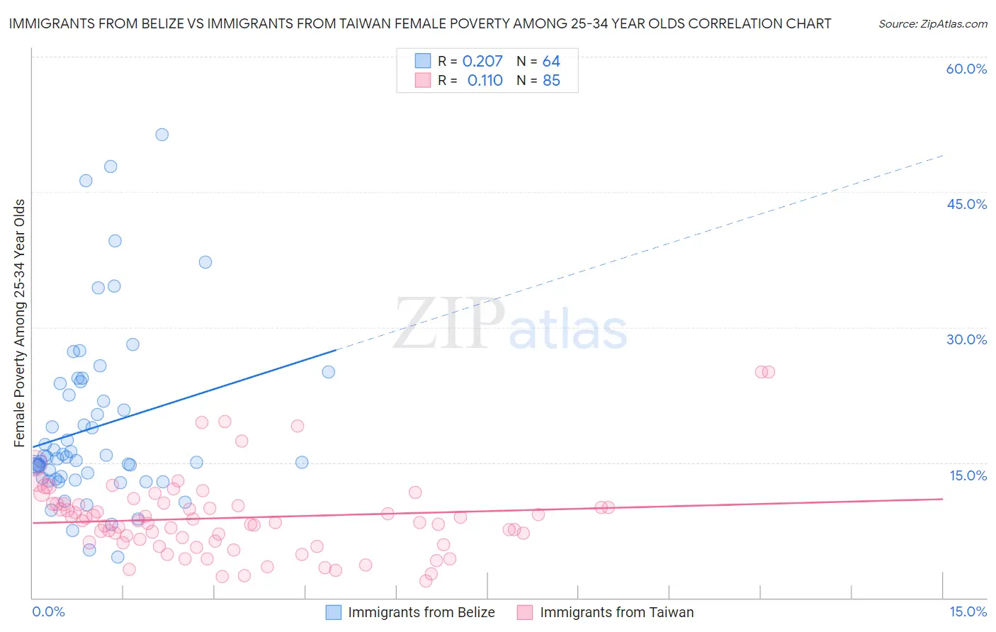 Immigrants from Belize vs Immigrants from Taiwan Female Poverty Among 25-34 Year Olds