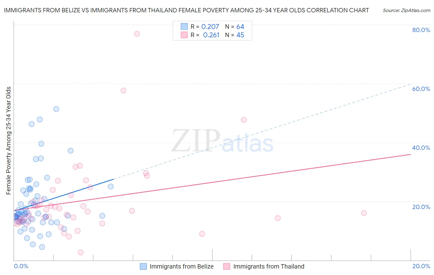 Immigrants from Belize vs Immigrants from Thailand Female Poverty Among 25-34 Year Olds