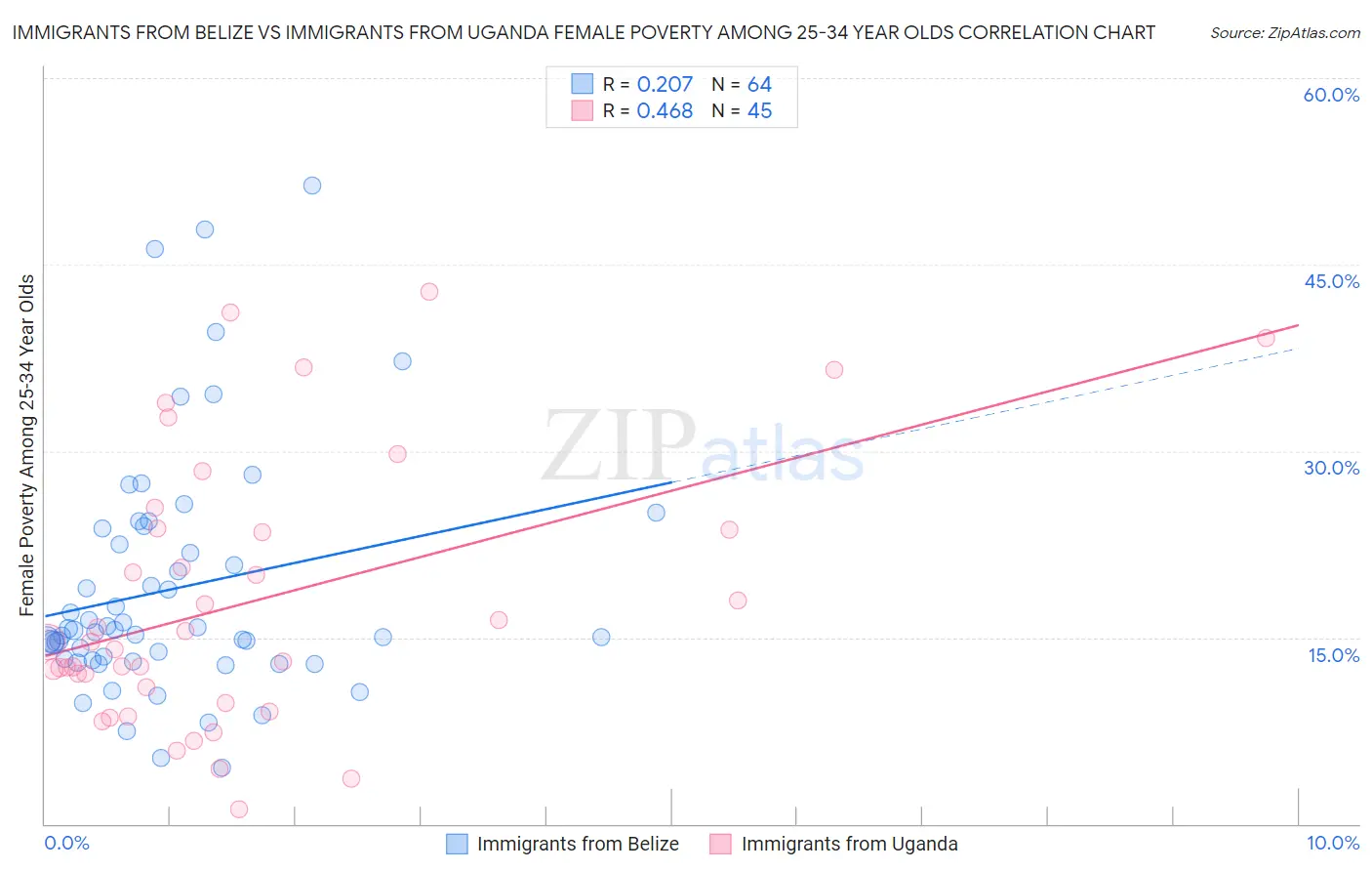 Immigrants from Belize vs Immigrants from Uganda Female Poverty Among 25-34 Year Olds
