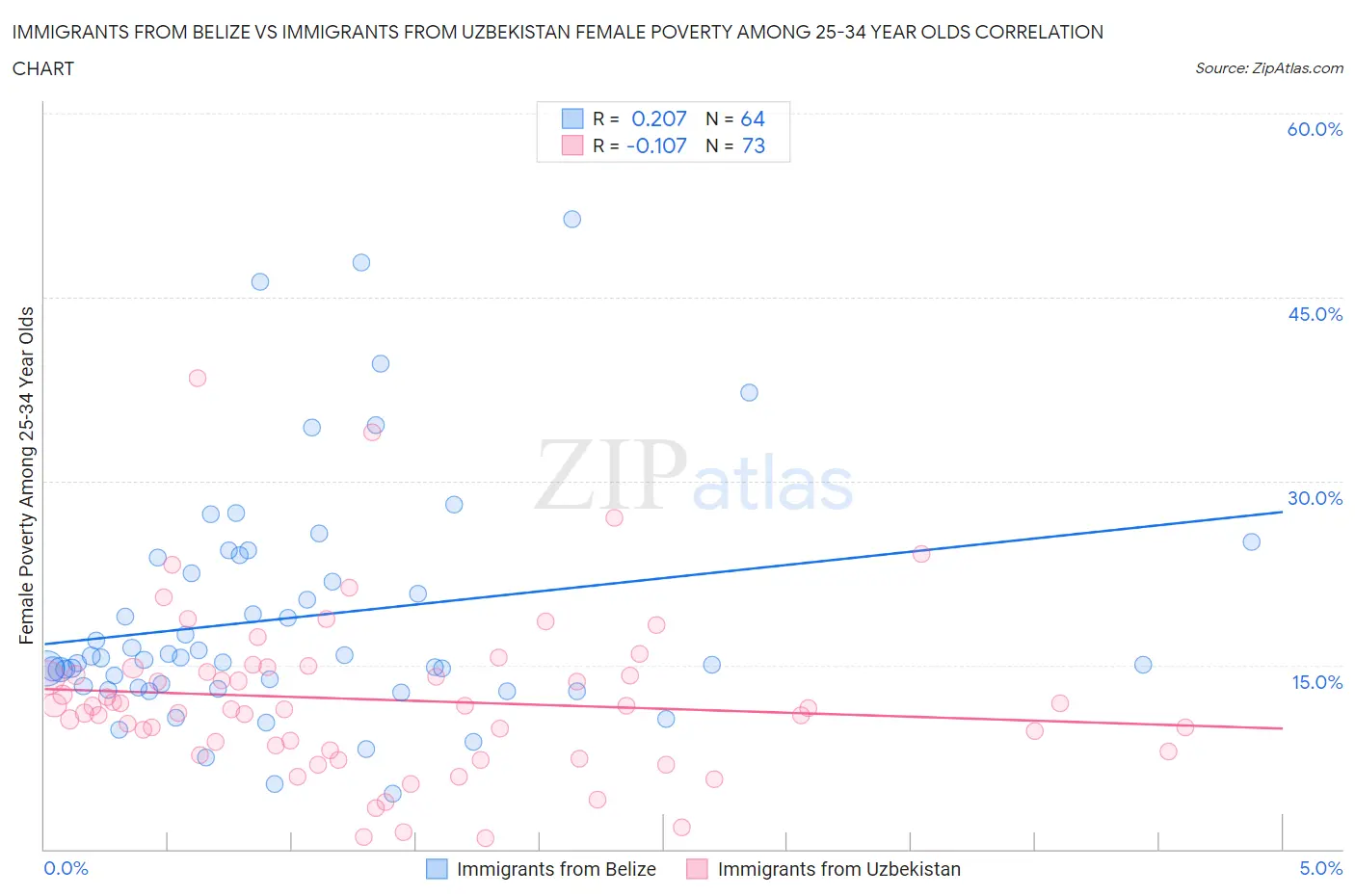 Immigrants from Belize vs Immigrants from Uzbekistan Female Poverty Among 25-34 Year Olds