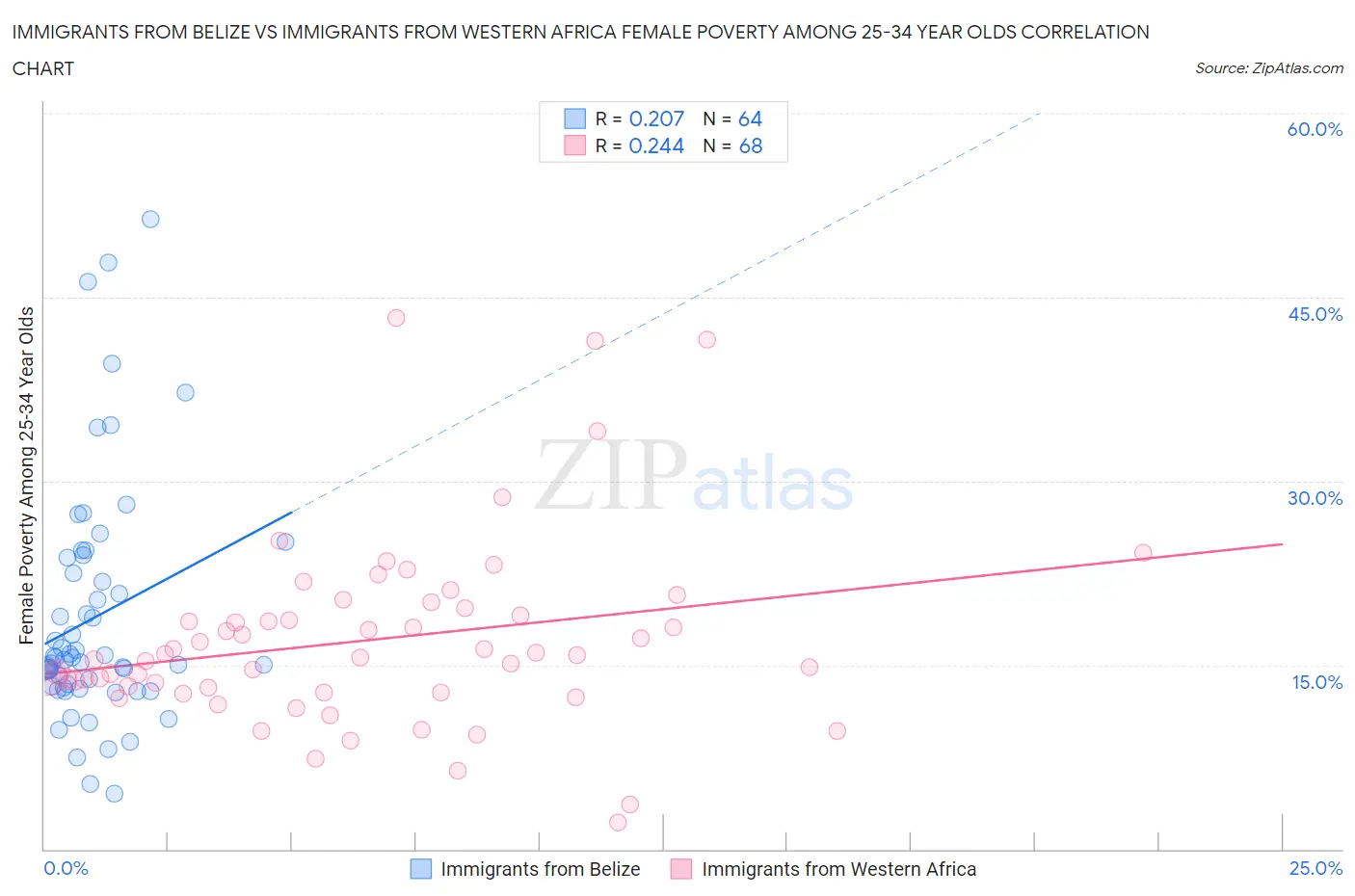 Immigrants from Belize vs Immigrants from Western Africa Female Poverty Among 25-34 Year Olds