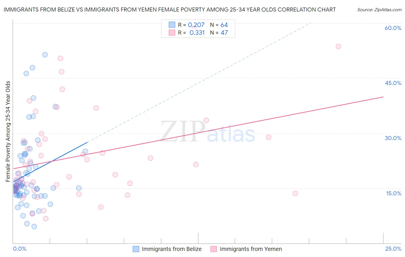 Immigrants from Belize vs Immigrants from Yemen Female Poverty Among 25-34 Year Olds