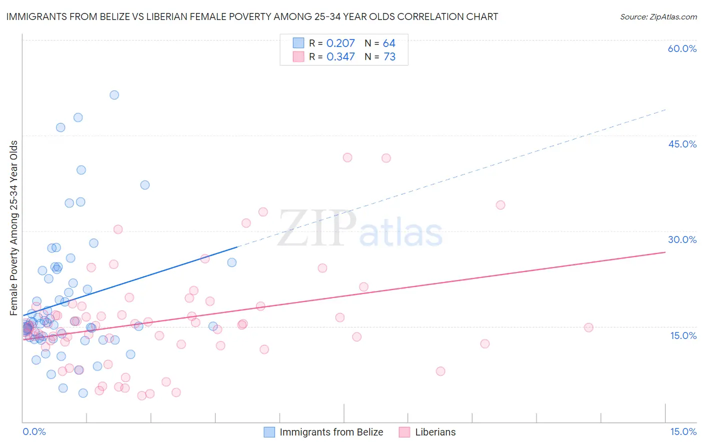 Immigrants from Belize vs Liberian Female Poverty Among 25-34 Year Olds