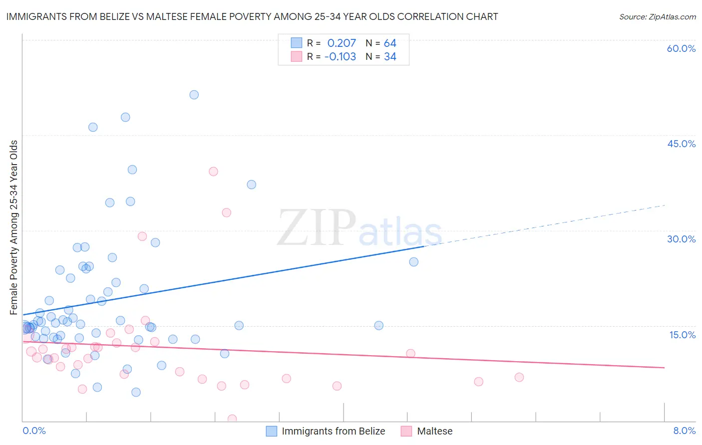 Immigrants from Belize vs Maltese Female Poverty Among 25-34 Year Olds