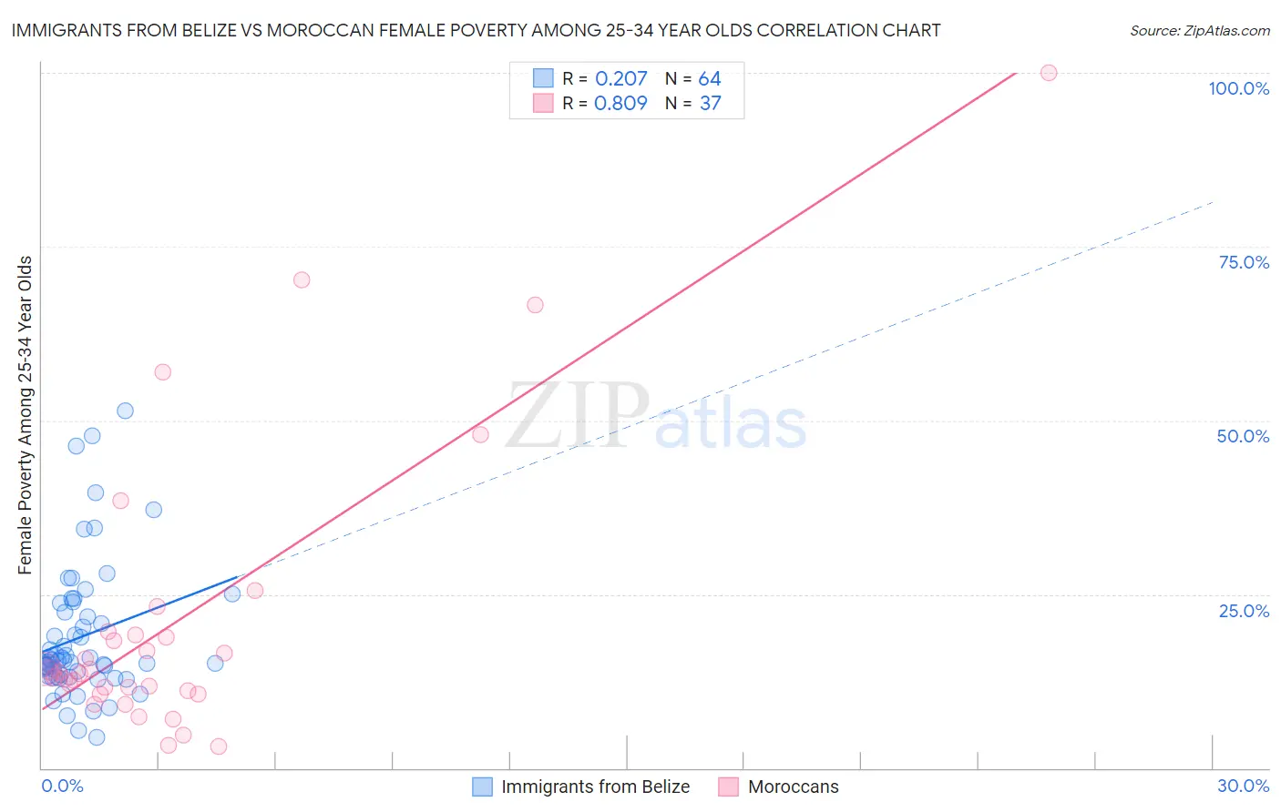 Immigrants from Belize vs Moroccan Female Poverty Among 25-34 Year Olds