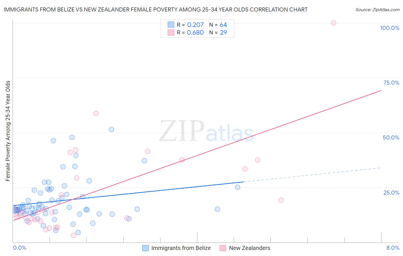 Immigrants from Belize vs New Zealander Female Poverty Among 25-34 Year Olds