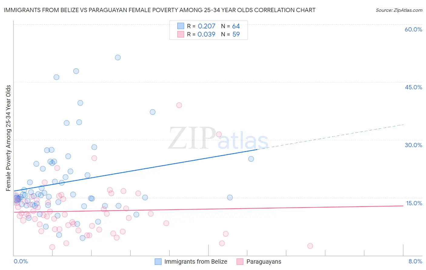 Immigrants from Belize vs Paraguayan Female Poverty Among 25-34 Year Olds