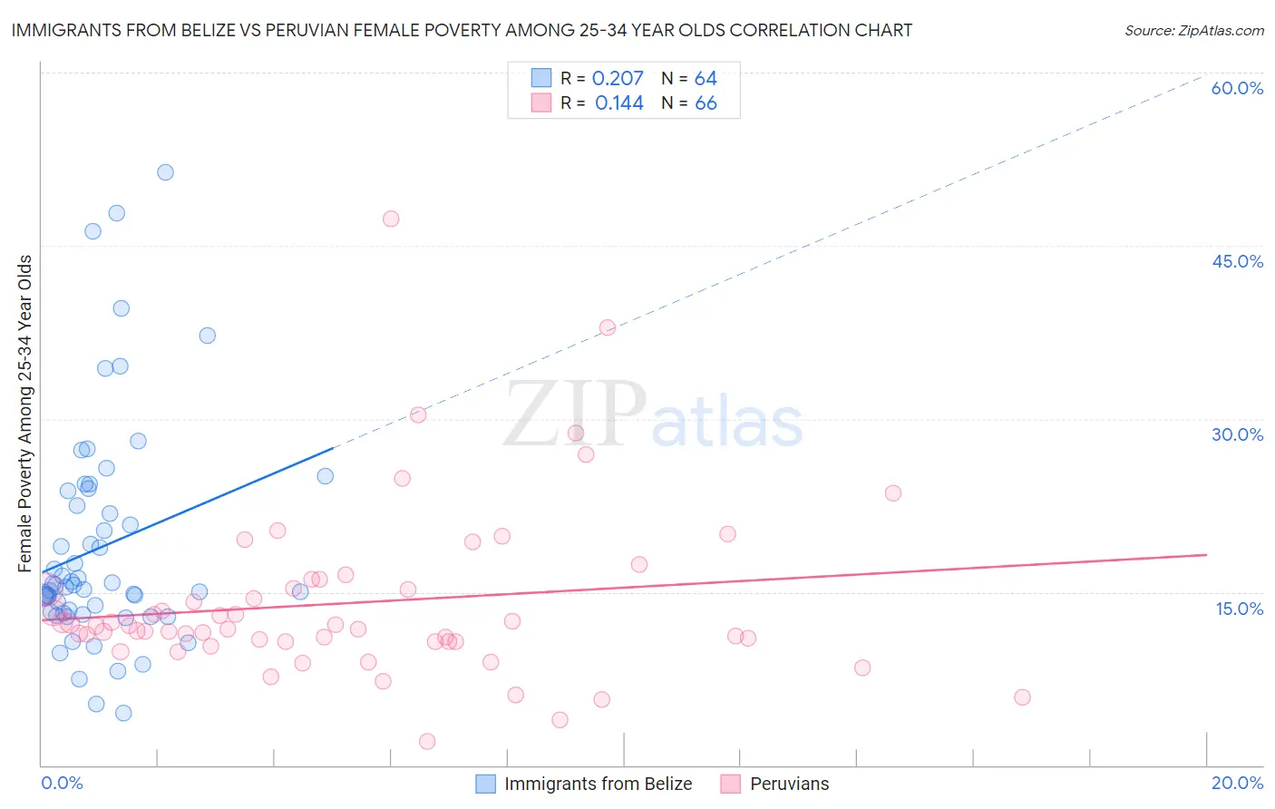 Immigrants from Belize vs Peruvian Female Poverty Among 25-34 Year Olds