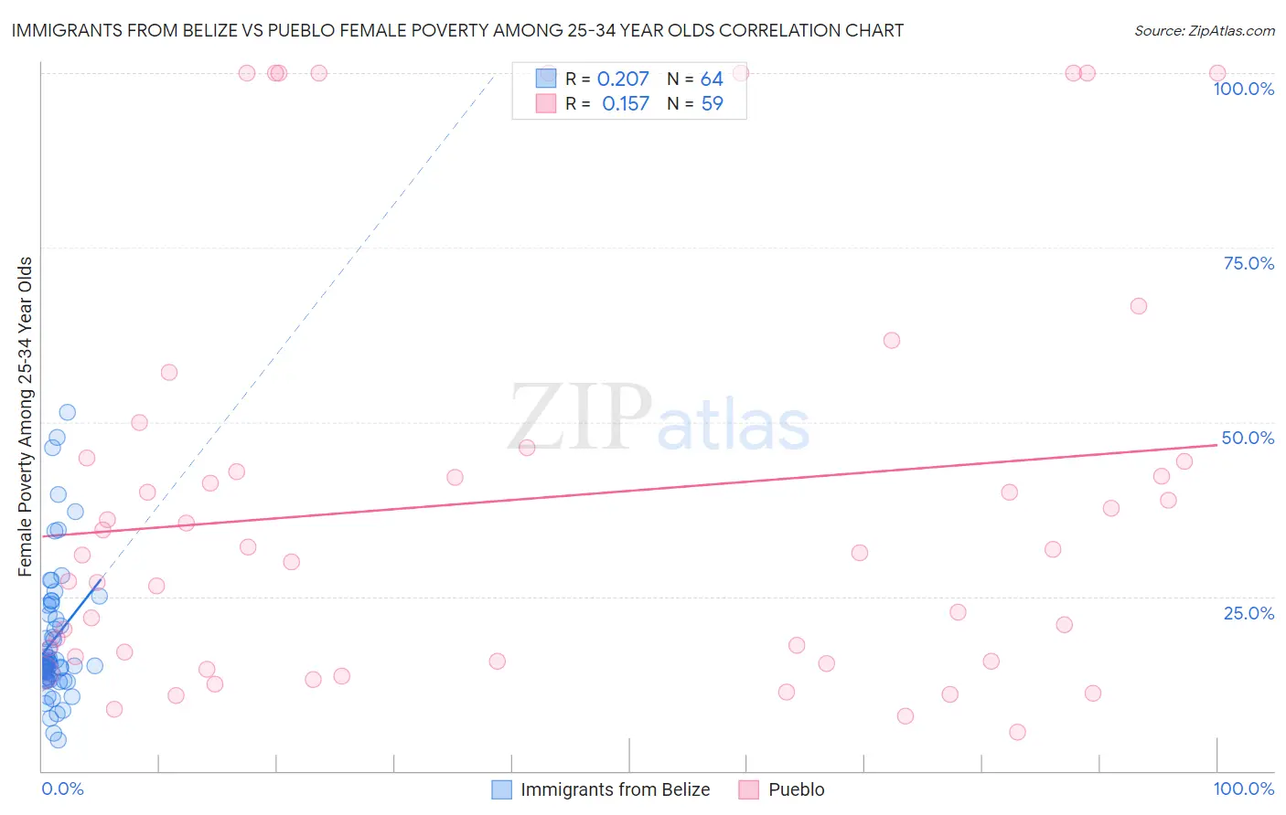 Immigrants from Belize vs Pueblo Female Poverty Among 25-34 Year Olds