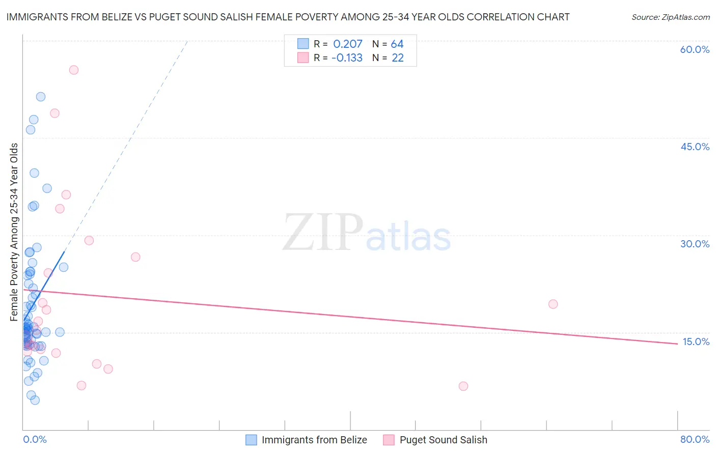 Immigrants from Belize vs Puget Sound Salish Female Poverty Among 25-34 Year Olds