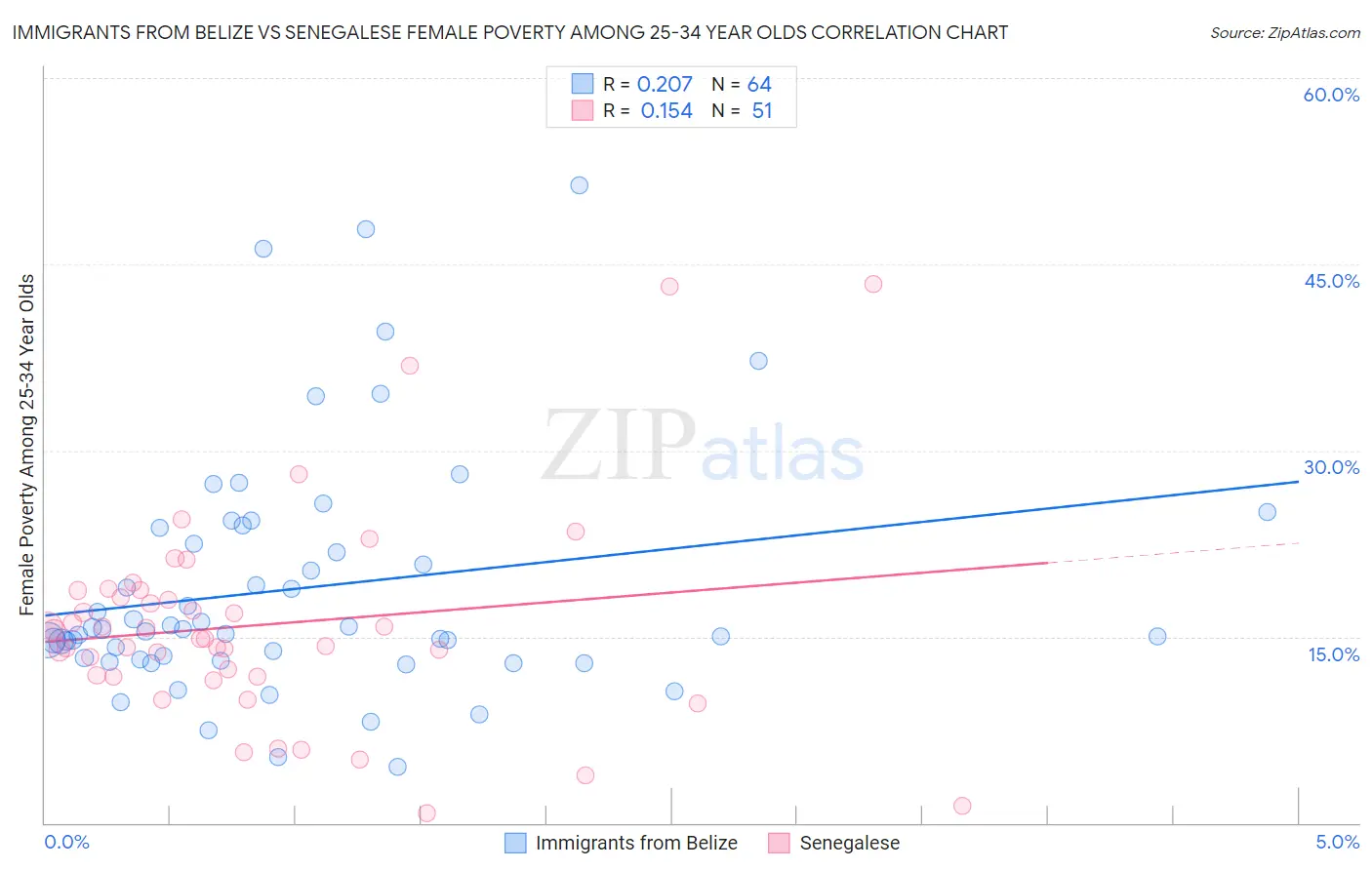 Immigrants from Belize vs Senegalese Female Poverty Among 25-34 Year Olds