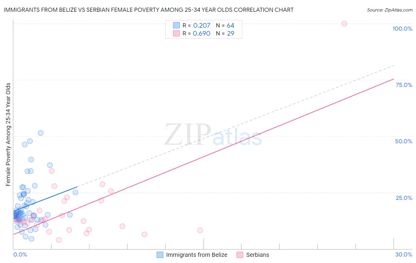 Immigrants from Belize vs Serbian Female Poverty Among 25-34 Year Olds