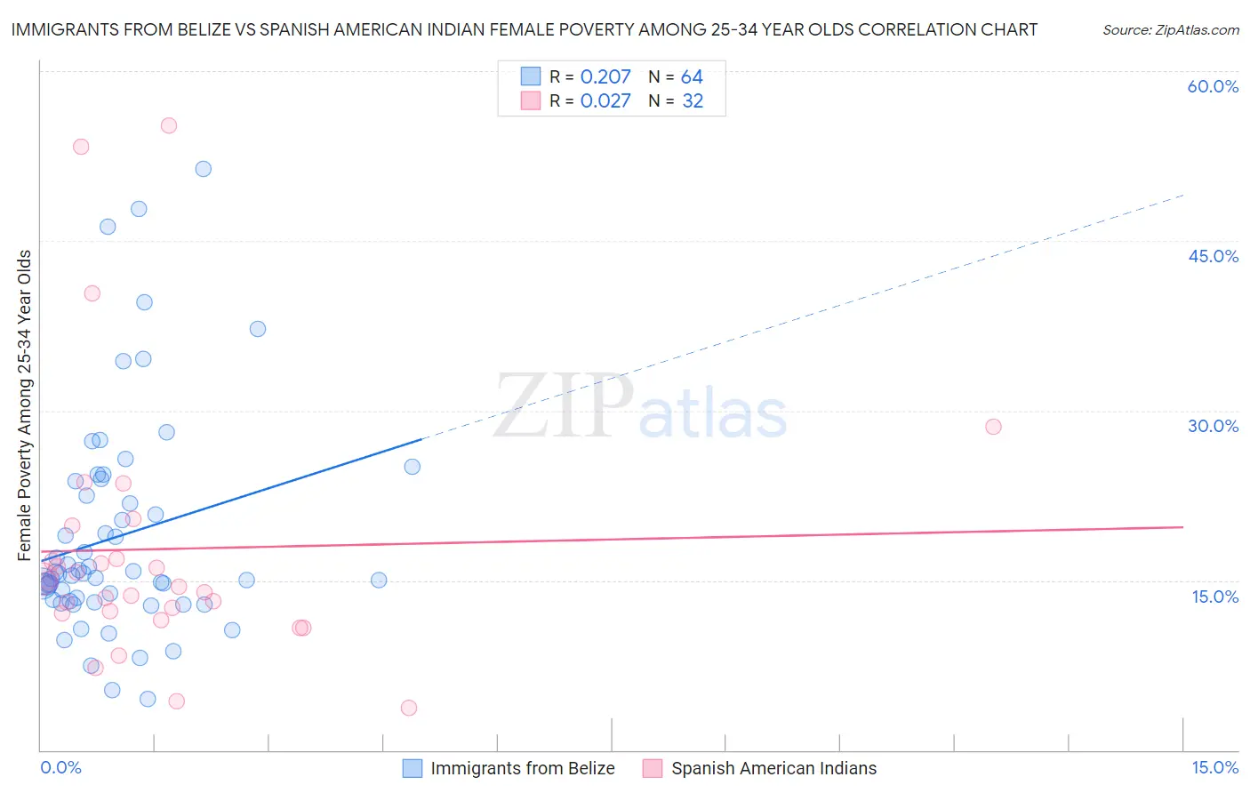 Immigrants from Belize vs Spanish American Indian Female Poverty Among 25-34 Year Olds
