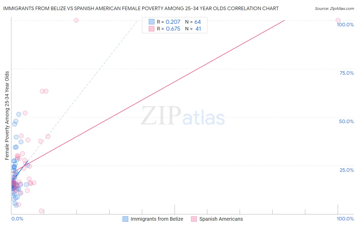 Immigrants from Belize vs Spanish American Female Poverty Among 25-34 Year Olds