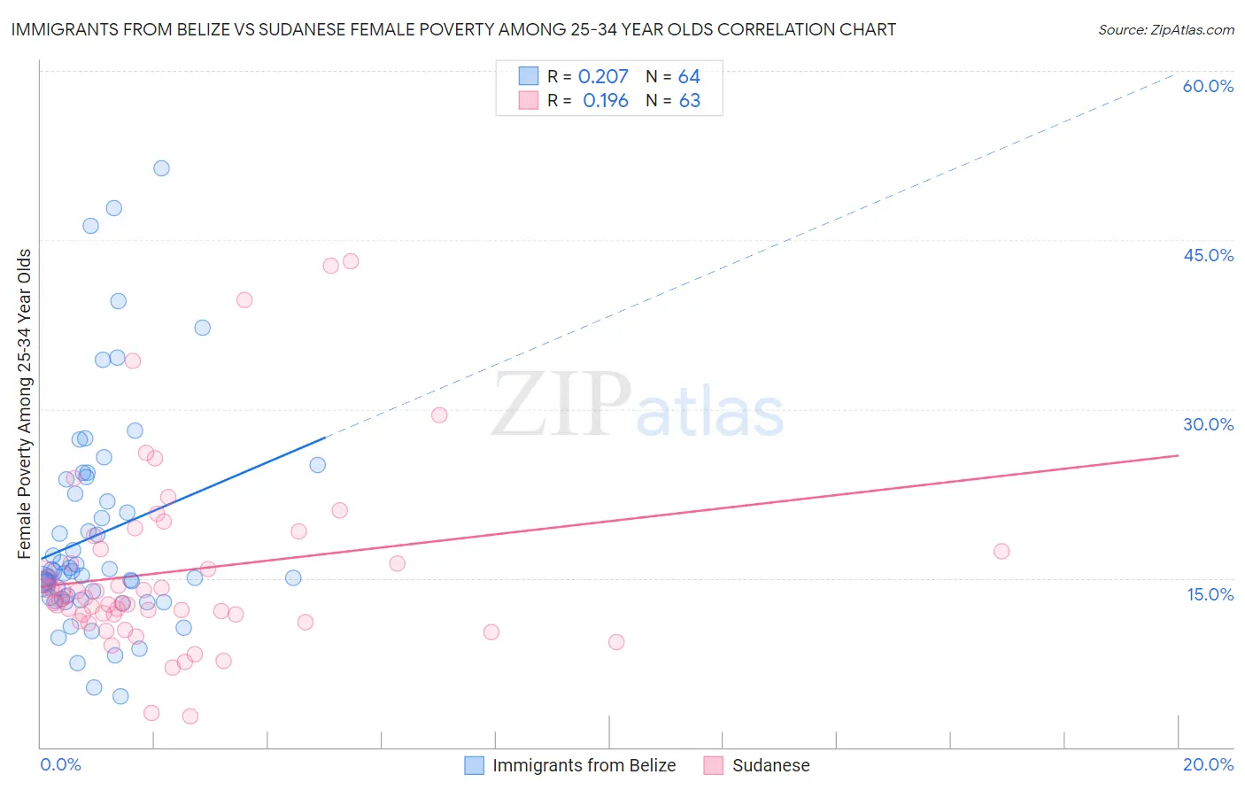 Immigrants from Belize vs Sudanese Female Poverty Among 25-34 Year Olds