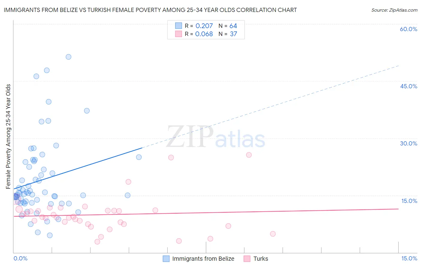 Immigrants from Belize vs Turkish Female Poverty Among 25-34 Year Olds