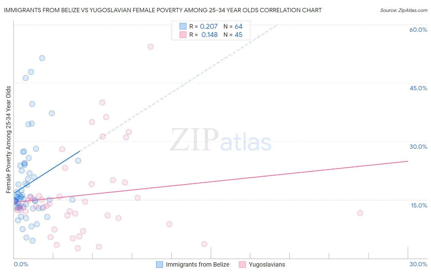 Immigrants from Belize vs Yugoslavian Female Poverty Among 25-34 Year Olds